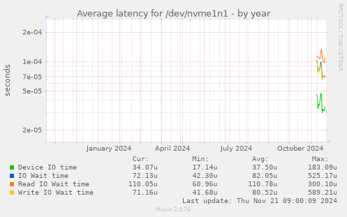 Average latency for /dev/nvme1n1