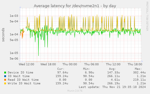 Average latency for /dev/nvme2n1