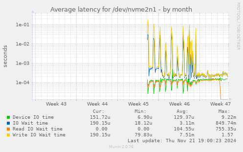 Average latency for /dev/nvme2n1