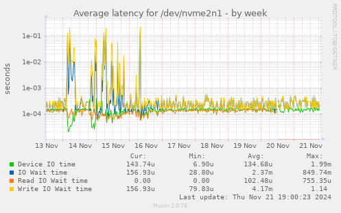 Average latency for /dev/nvme2n1