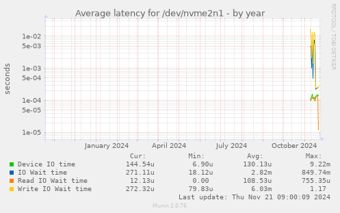 Average latency for /dev/nvme2n1