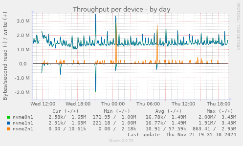 Throughput per device