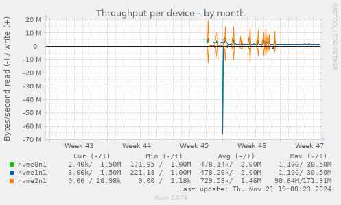 Throughput per device