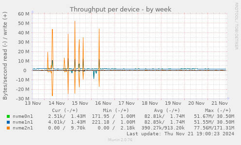 Throughput per device