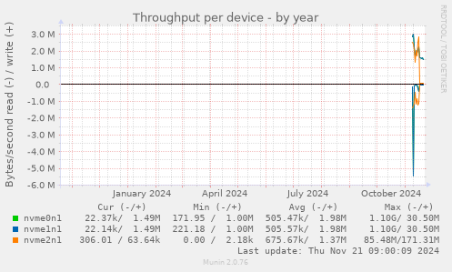 Throughput per device