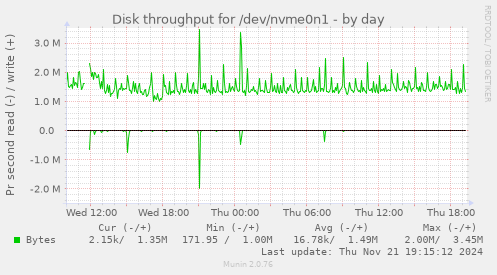 Disk throughput for /dev/nvme0n1