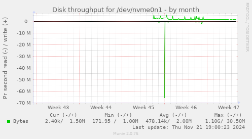 Disk throughput for /dev/nvme0n1