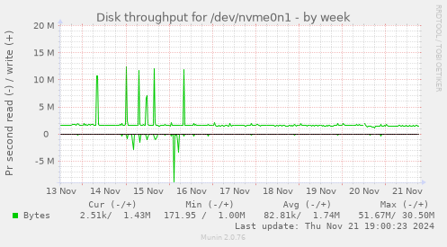 Disk throughput for /dev/nvme0n1