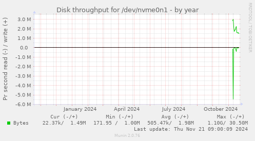 Disk throughput for /dev/nvme0n1