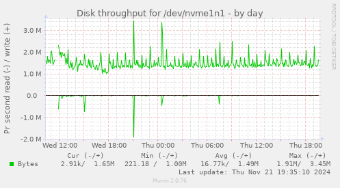 Disk throughput for /dev/nvme1n1