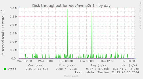 Disk throughput for /dev/nvme2n1