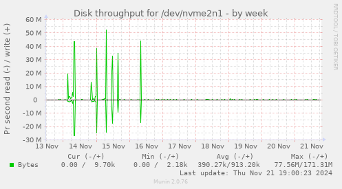 Disk throughput for /dev/nvme2n1