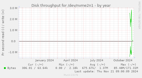 Disk throughput for /dev/nvme2n1