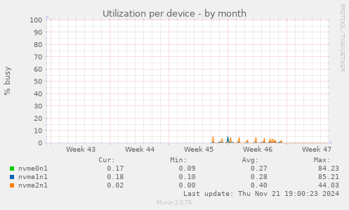 Utilization per device