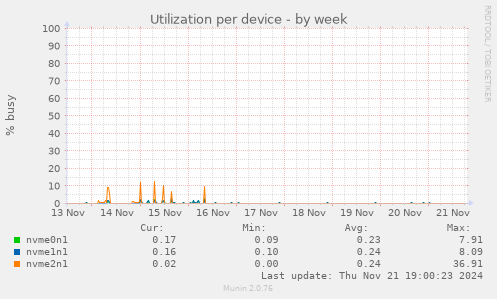 Utilization per device