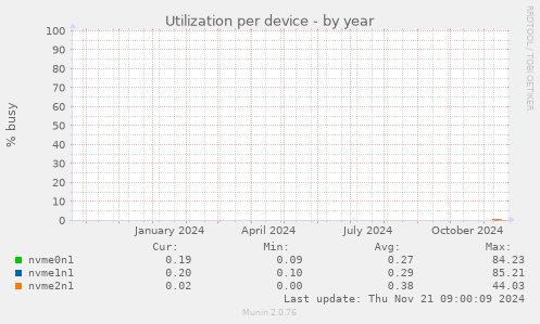 Utilization per device