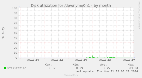 Disk utilization for /dev/nvme0n1