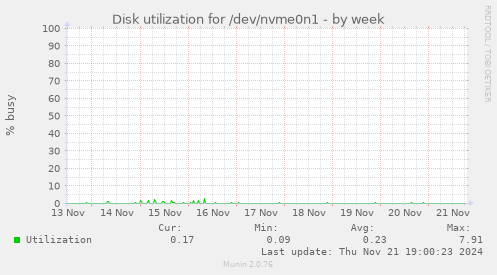 Disk utilization for /dev/nvme0n1