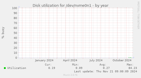 Disk utilization for /dev/nvme0n1