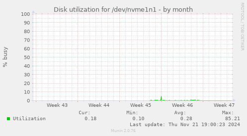 Disk utilization for /dev/nvme1n1