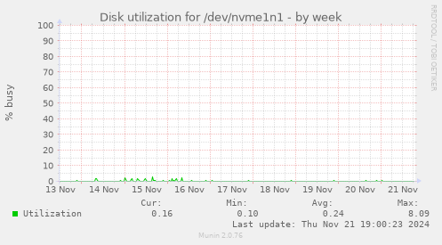 Disk utilization for /dev/nvme1n1