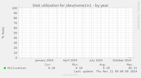 Disk utilization for /dev/nvme1n1