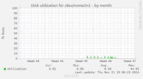 Disk utilization for /dev/nvme2n1