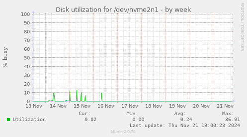 Disk utilization for /dev/nvme2n1