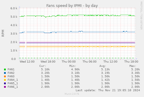 Fans speed by IPMI