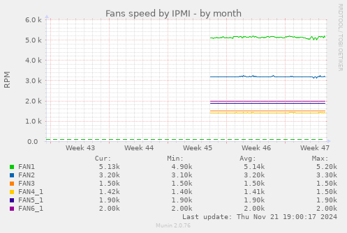 Fans speed by IPMI