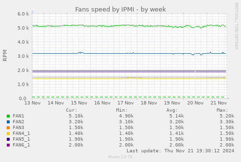 Fans speed by IPMI