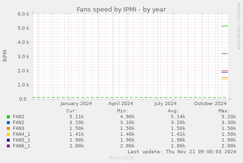 Fans speed by IPMI