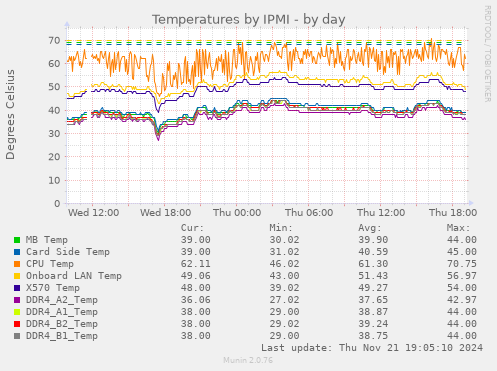 Temperatures by IPMI