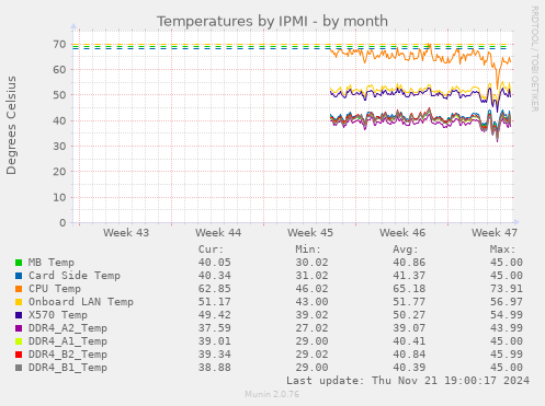 Temperatures by IPMI