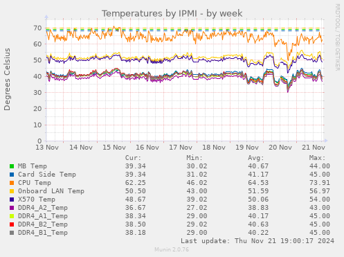 Temperatures by IPMI