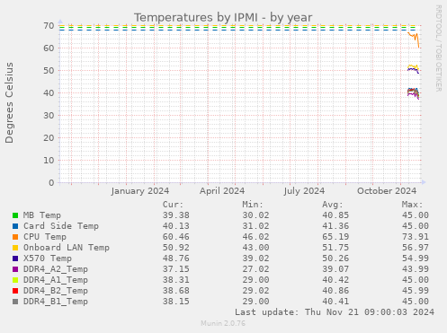 Temperatures by IPMI