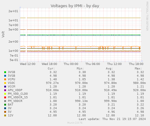 Voltages by IPMI