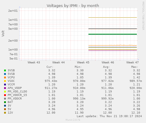 Voltages by IPMI