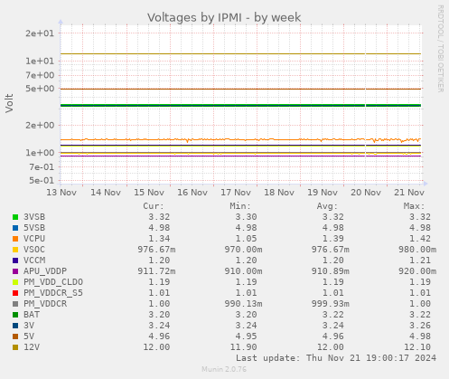 Voltages by IPMI