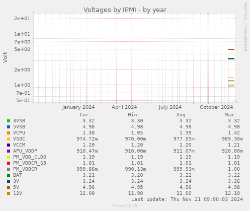 Voltages by IPMI