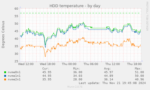 HDD temperature