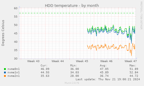 HDD temperature