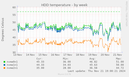 HDD temperature