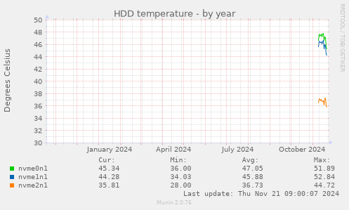 HDD temperature