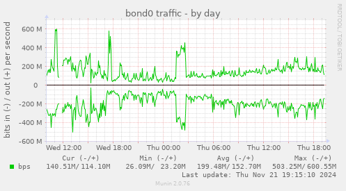 bond0 traffic