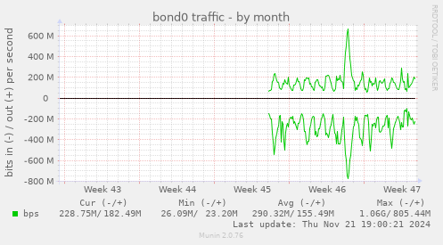 bond0 traffic