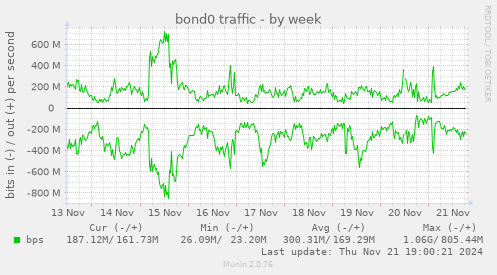 bond0 traffic