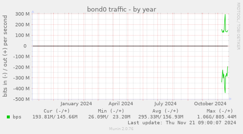 bond0 traffic