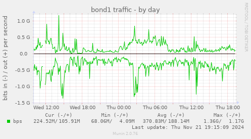 bond1 traffic