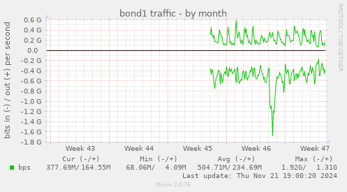 bond1 traffic